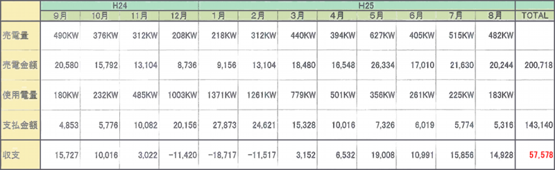 木Lifeシリーズの発電量・売電金額・支払電気代