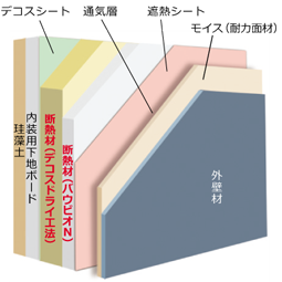 ダブル断熱《デコスドライ工法＋バウビオN》