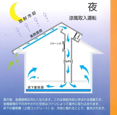 長持ちする家にするために構造計算を実施します