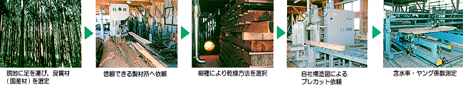 どんぐりの家一貫体制