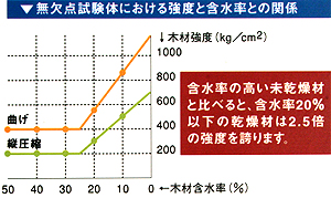 含水率15%以下の乾燥材は強度が2.5倍！