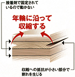 集成材がエアコンで割れる