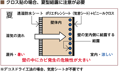 クロス貼の場合、夏型結露に注意が必要